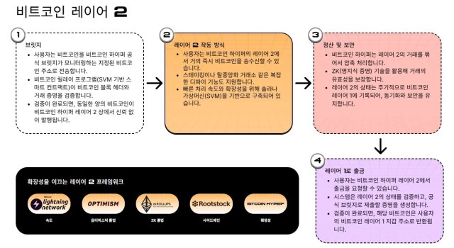 비트코인 하이퍼의 레이어 2 작동 원리
