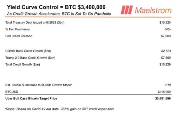 Arthur Hayes' post showing Bitcoin potentially reaching $3.4M with an increase in US borrowing.