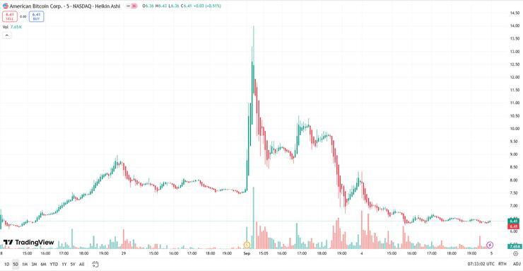 American Bitcoin ABTC Nasdaq