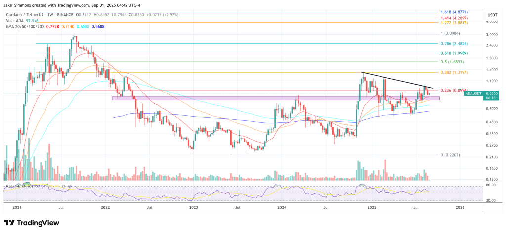 Cardano price