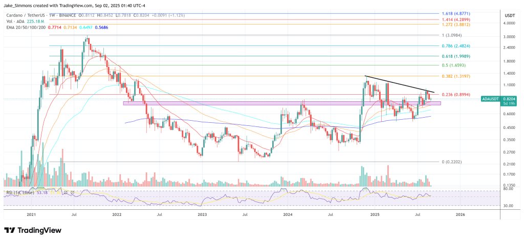 Cardano price