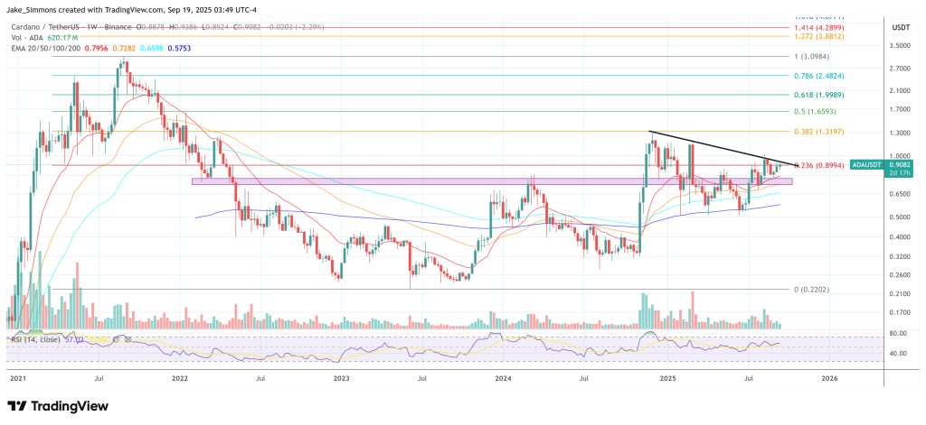 Cardano price
