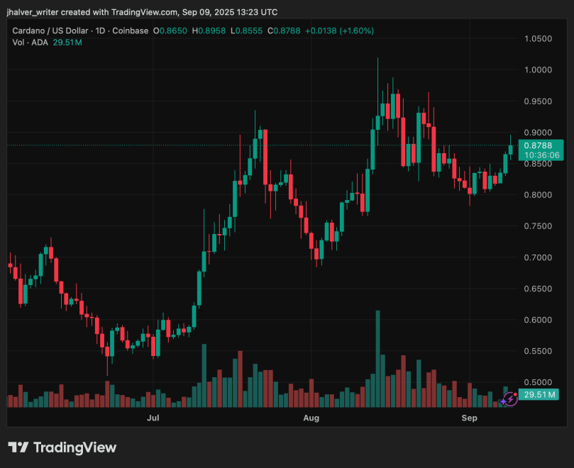 Cardano Rebounds With 8% Gains, Analysts Reveal Where ADA Could Go Next