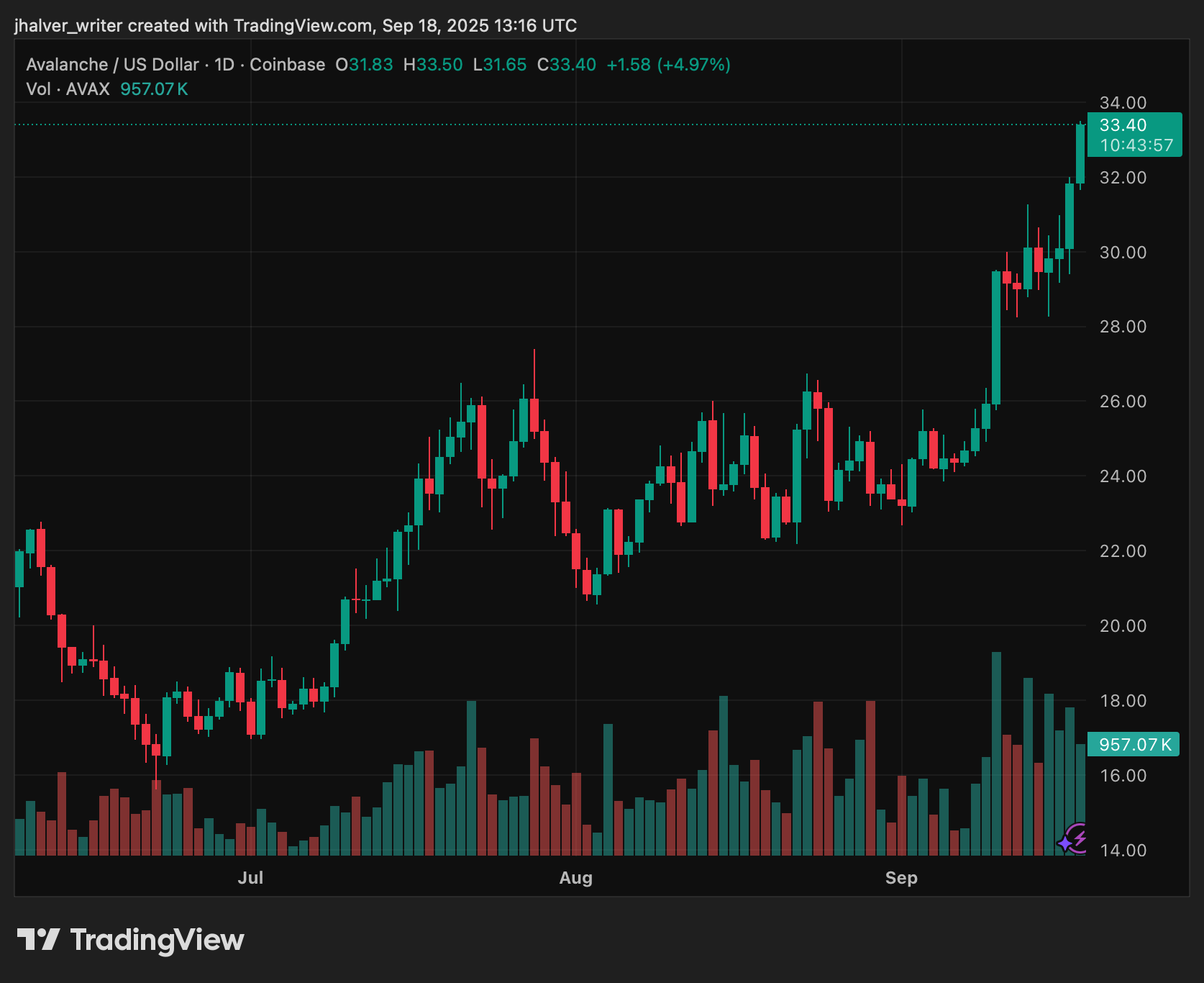 Avalanche Avax Avaxusd