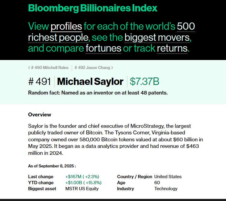 Strategy’s Michael Saylor Breaks Into Bloomberg’s Billionaire Rankings