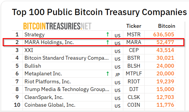 B In Bitcoin: Marathon Digital Treasury Now 2nd-Largest Among Public Firms