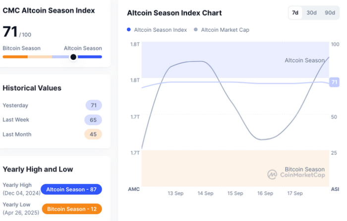 Alt Season Index on CoinMarketCap showing 71