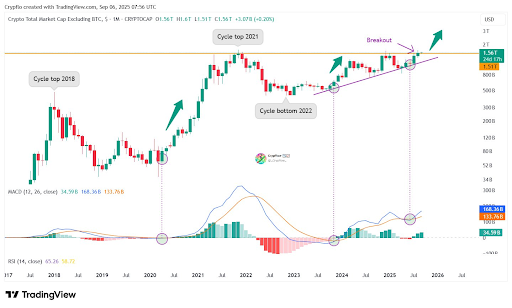 Altcoin Market Completes Highest Monthly Close Ever: What This Means For Alt Season 2 Altcoin