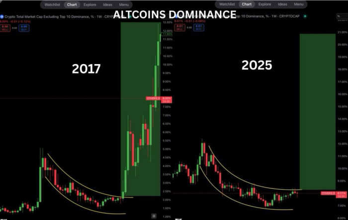 Altcoin dominance 2017 vs 2025.