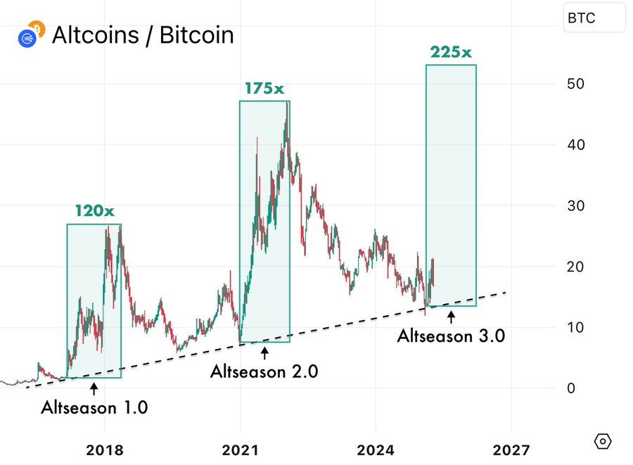 Altcoin vs. Bitcoin Index