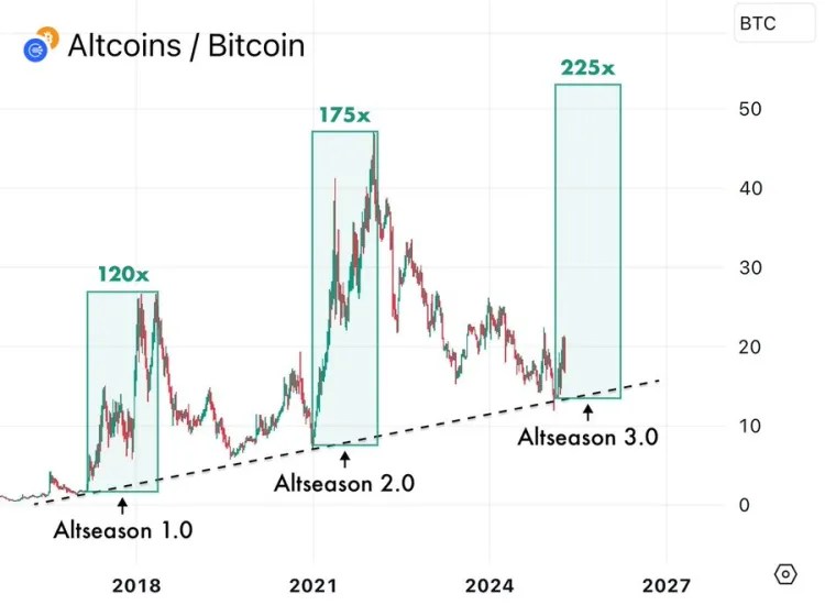 アルトコイン/ビットコインインデックス