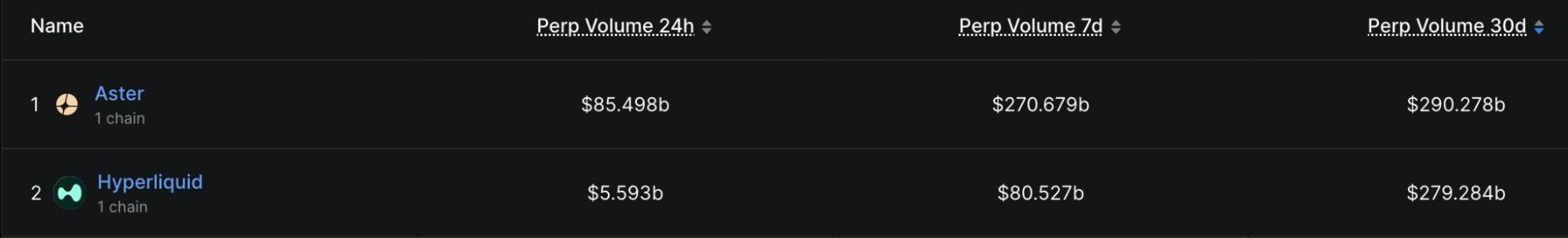 Aster vs Hyperliquid 24, 7D und 30D Pätervolumen.