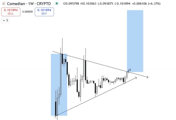 $BAN 1500% potential gain TradingView