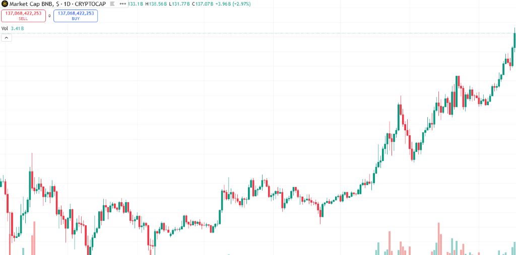Cena BNB (BNB)