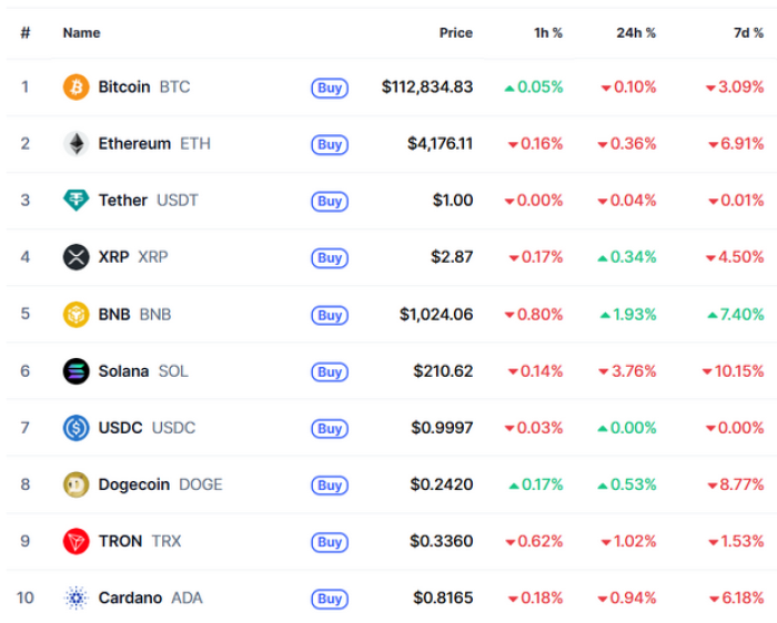 BNB as the lone winner in the 7-day column.