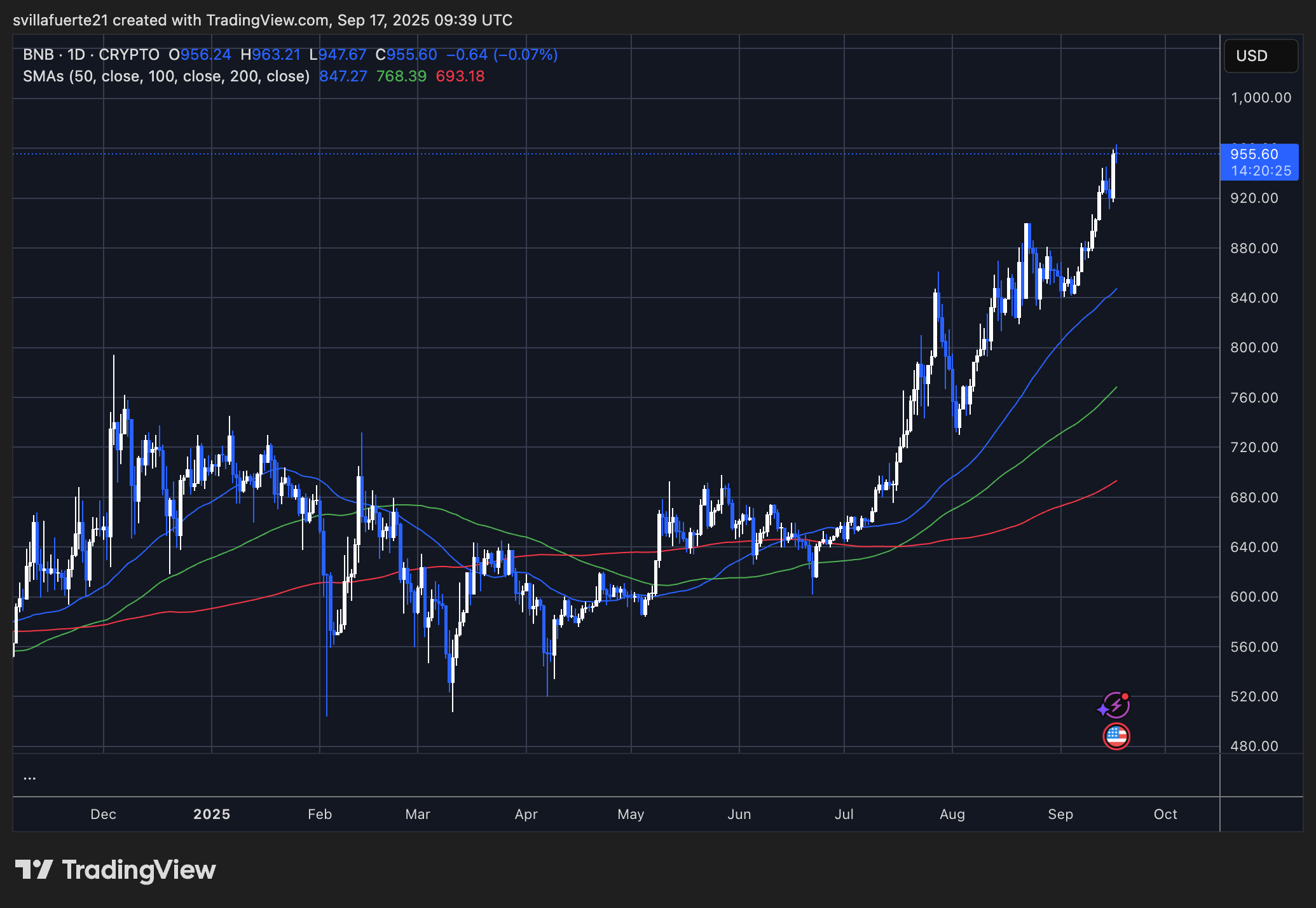 BNB -Testen unerspanntes Gebiet | Quelle: BNBUSDT -Diagramm auf TradingView