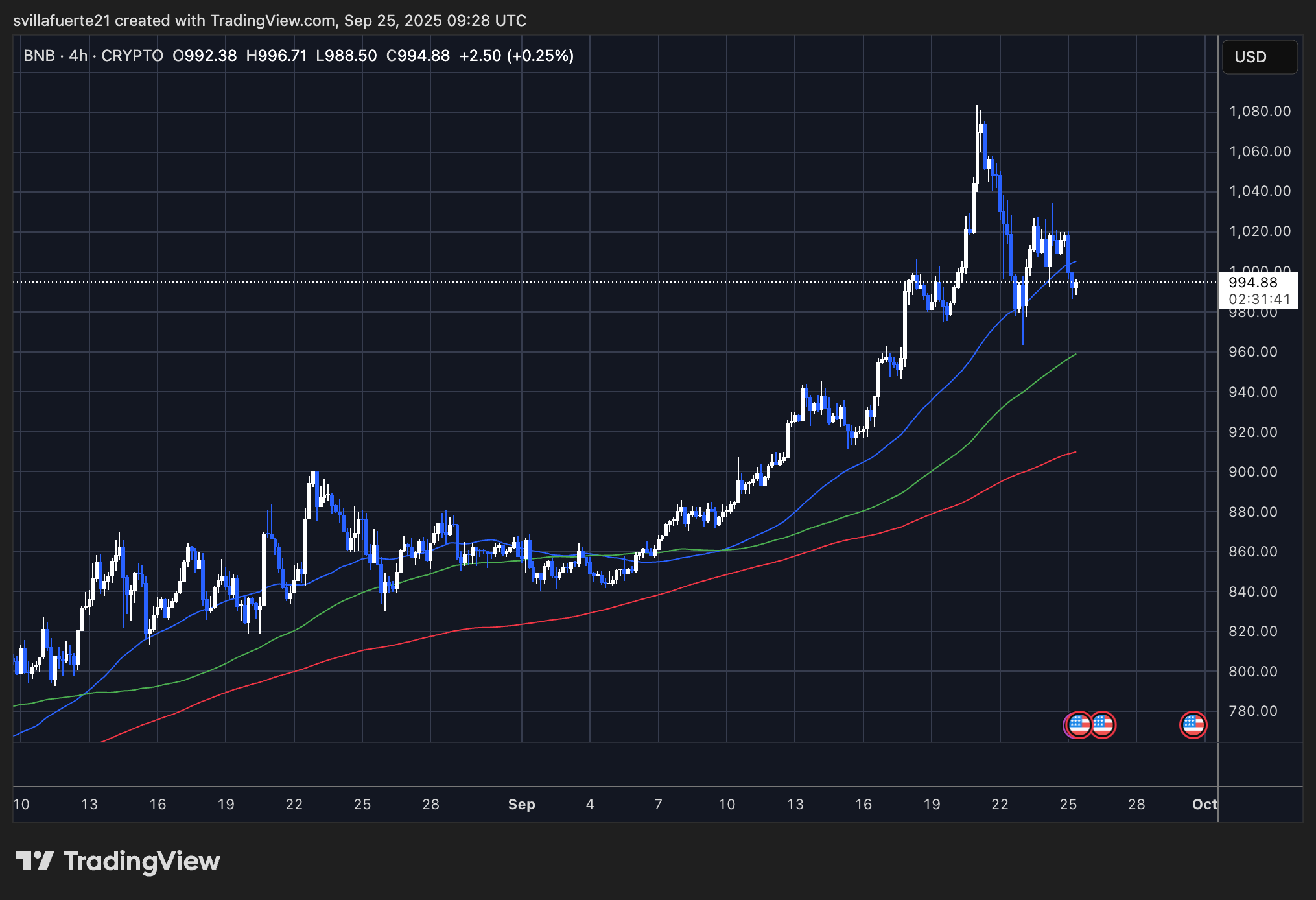 BNB -Konsolidate auf der wichtigsten Ebene | Quelle: BNBUSDT -Diagramm auf TradingView