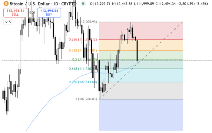 $BTC attempting to take support on the 50% Fib level and the 100 EMA