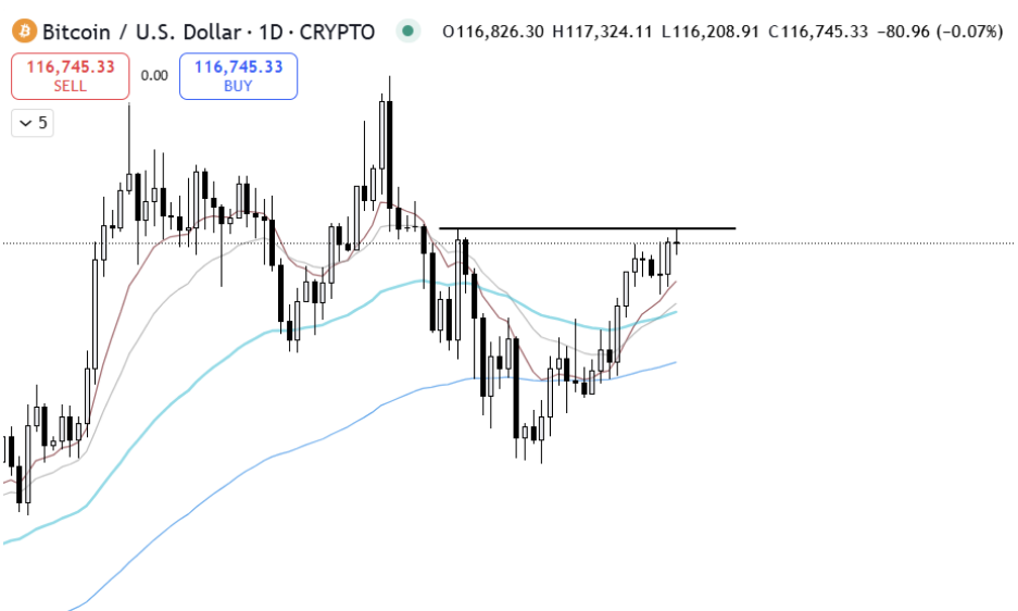 $BTC challenging the $117K resistance level