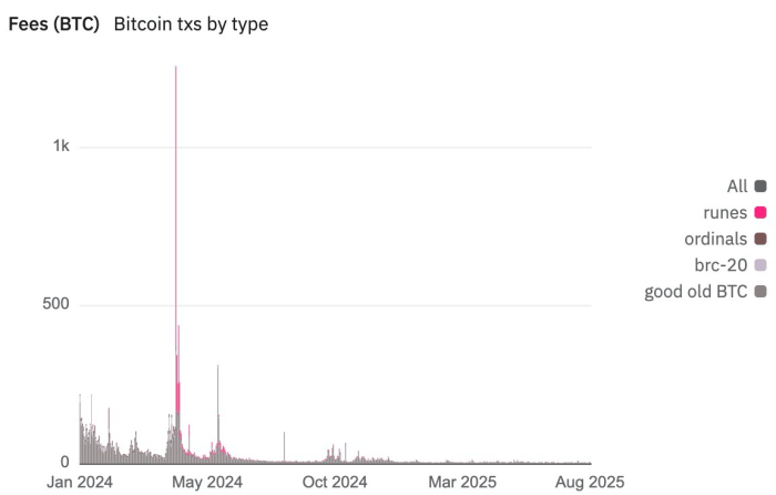  $BTC fee graph showing the clear spike in April 2024.