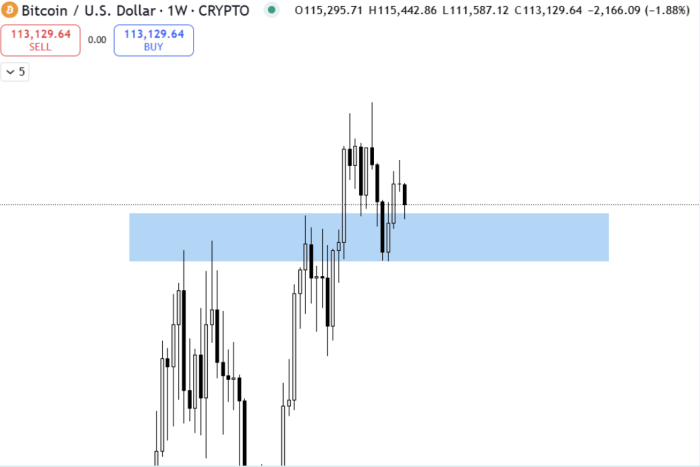 $BTC finding support at a major demand zone
