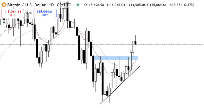 $BTC holding its recent breakout and charging toward $117K resistance