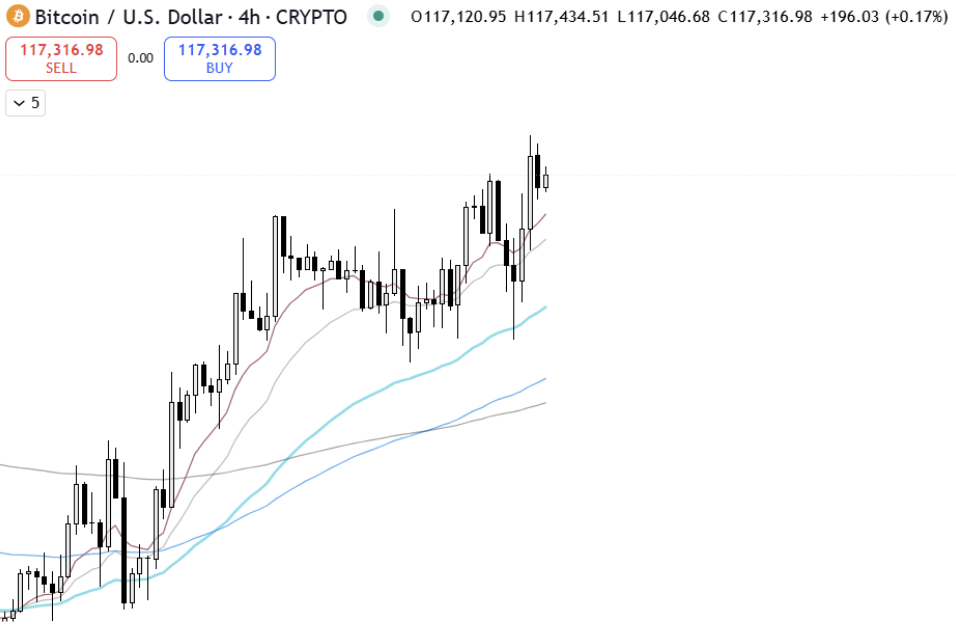 $ BTC Holding Price nach dem Brechen des Widerstands von 117.000 USD