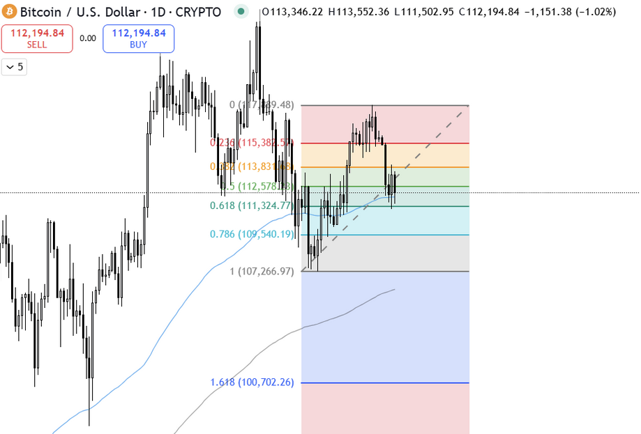 $ Btc kämpft darum, Unterstützung auf dem 0,618 FIB -Niveau und der 100 EMA zu finden