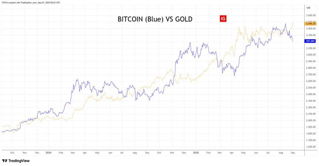 ข้อมูลในอดีตของ Bitcoin และ Gold