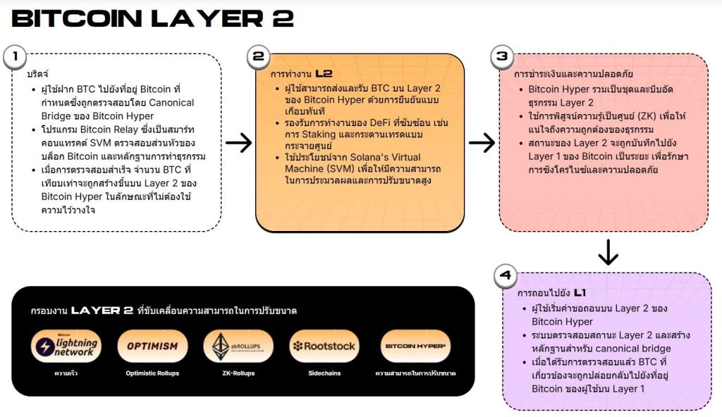 btc hyper Layer-2