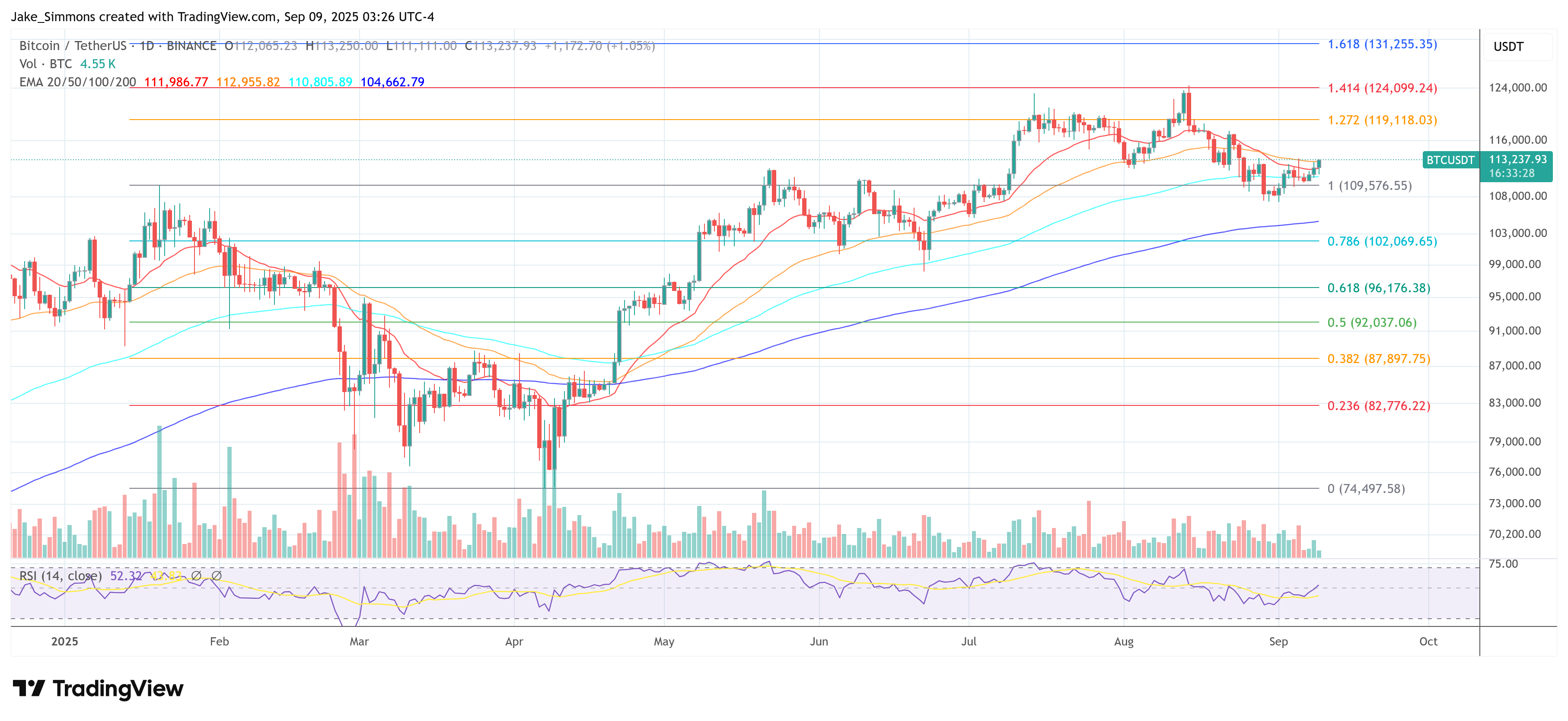 Bitcoin -Preis