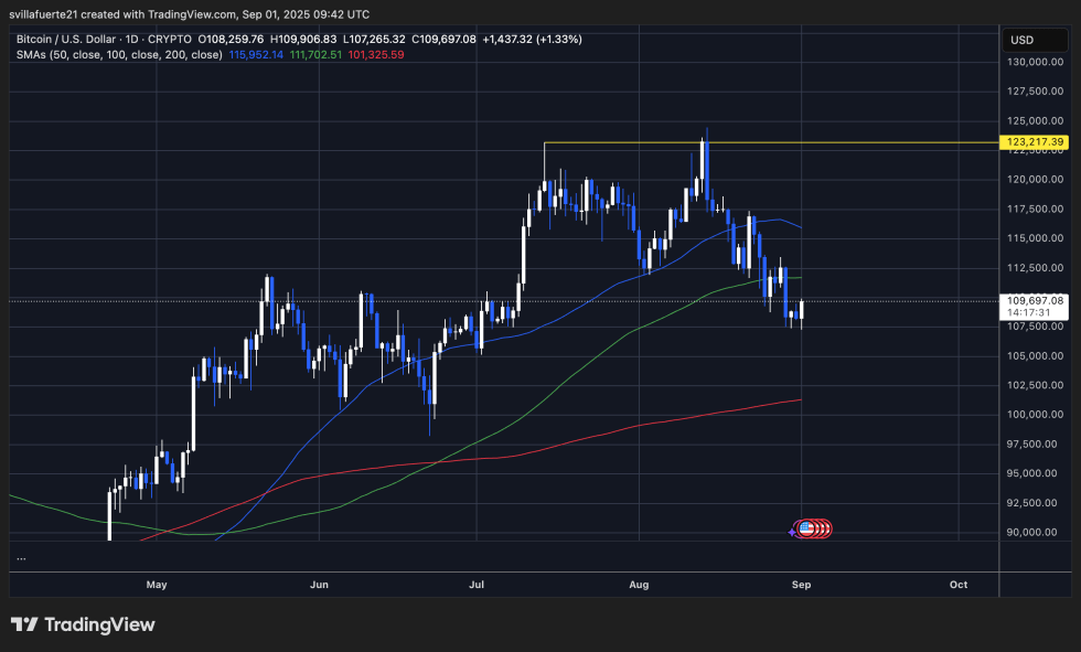 Bitcoin Cycle Extremes Index Hits 8.8%: Compression Phase Signals Expansion Ahead 3 BTC consolidates below key level | Source: BTCUSDT chart on TradingView
