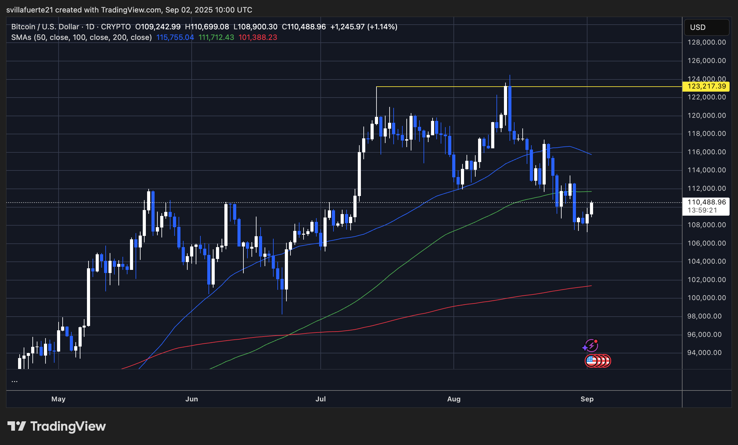 BTC -Konsolidate um das entscheidende Preisniveau | Quelle: BTCUSDT -Diagramm auf TradingView