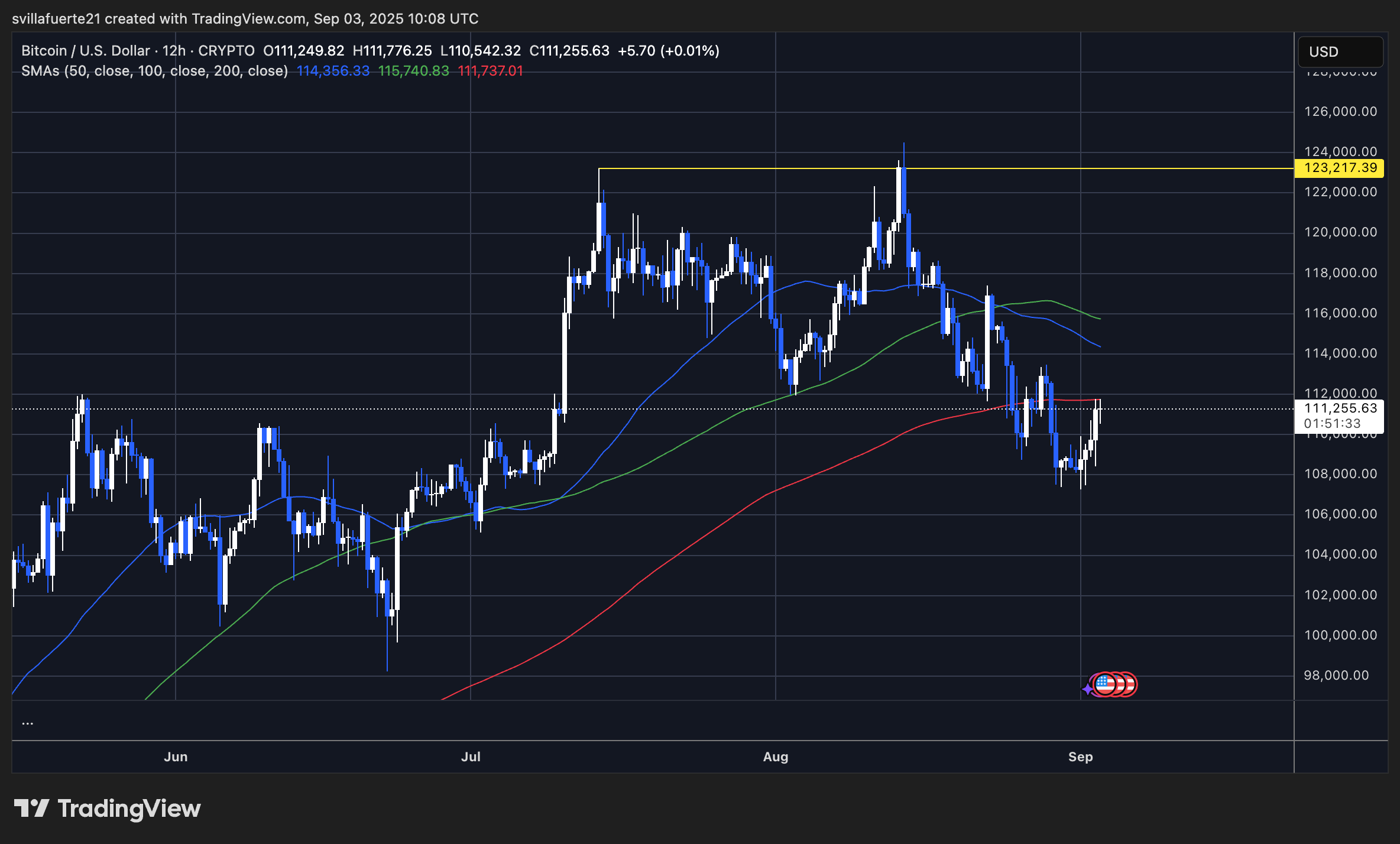 BTC-Testen kurzfristiger Widerstand | Quelle: BTCUSDT -Diagramm auf TradingView