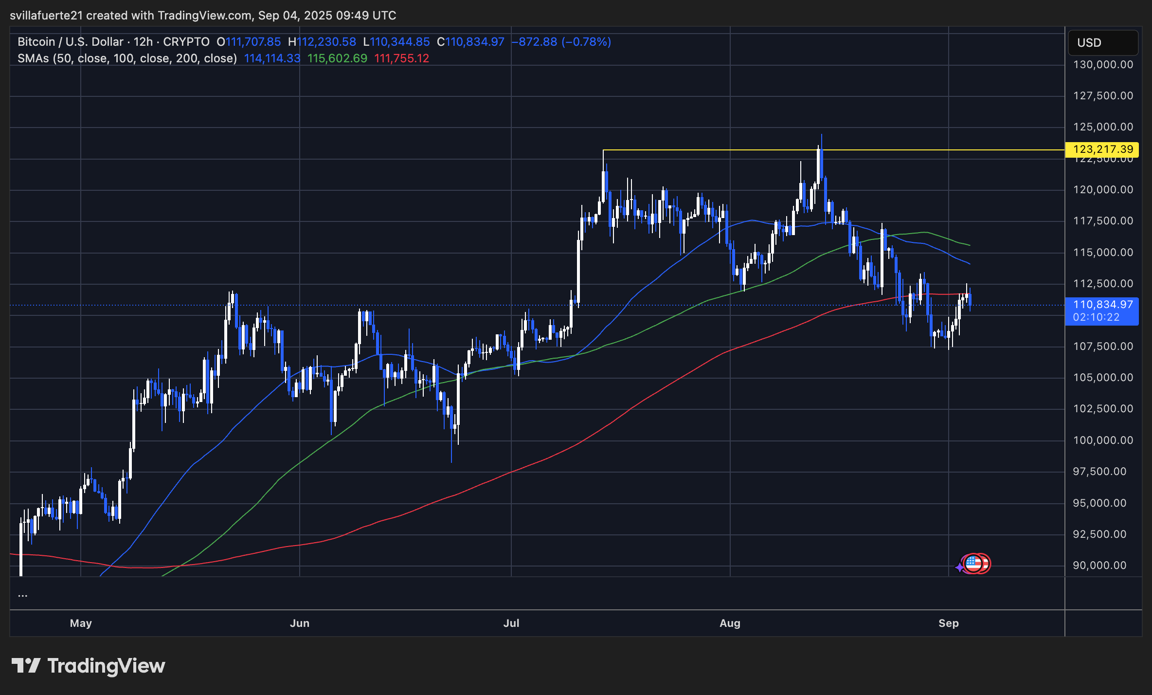 BTC -Testschlüsselwiderstand | Quelle: BTCUSDT -Diagramm auf TradingView