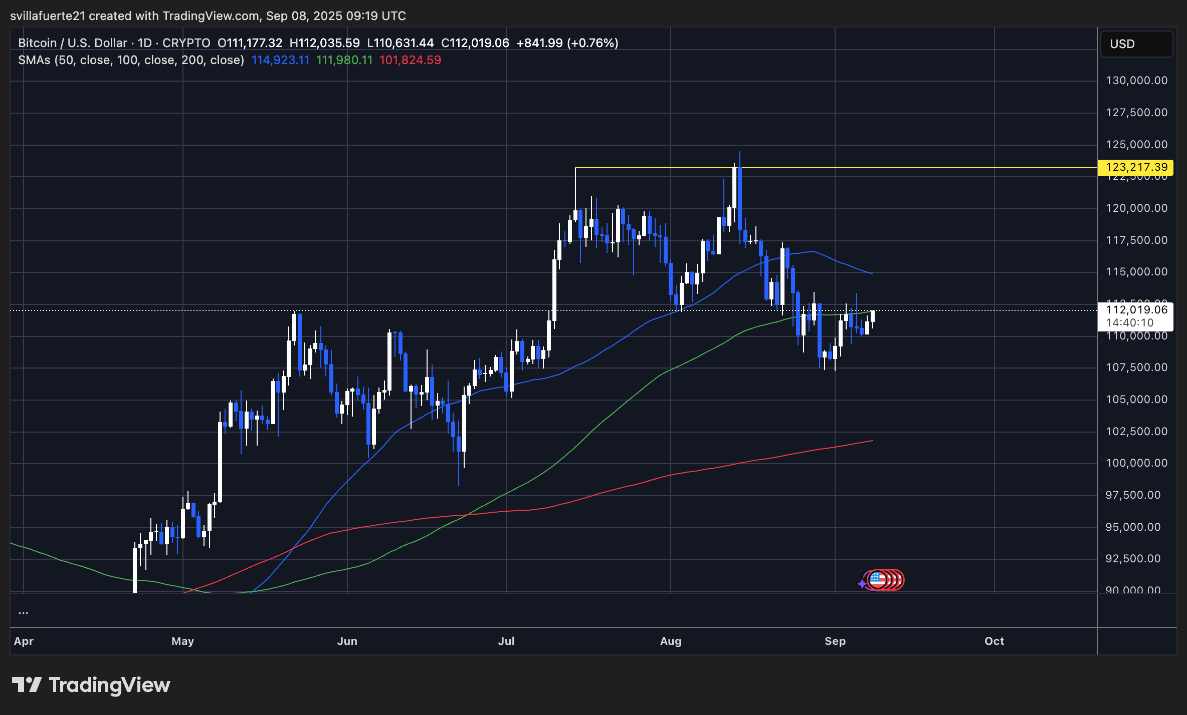 BTC testing key resistance | Source: BTCUSDT chart on TradingView