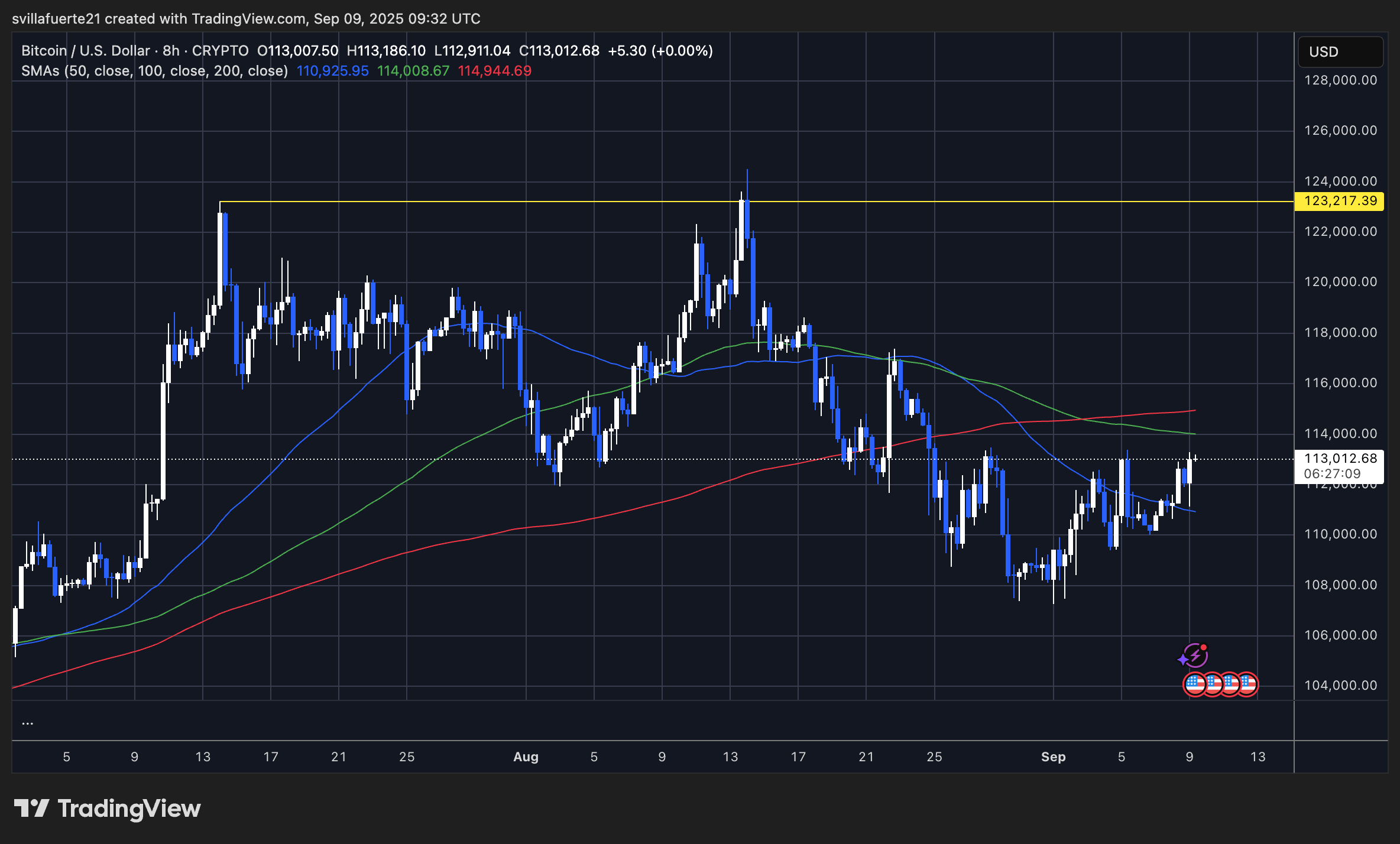 BTC Consolidate unterhalb der Key Mas | Quelle: BTCUSDT -Diagramm auf TradingView