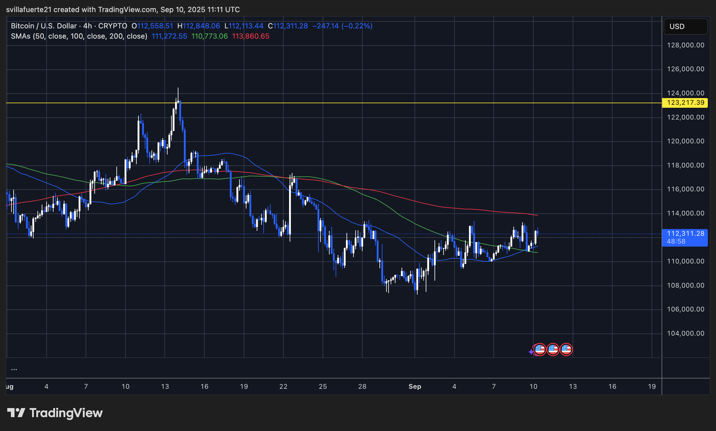 BTC -Konsolidate unter 114.000 USD | Quelle: BTCUSDT -Diagramm auf TradingView