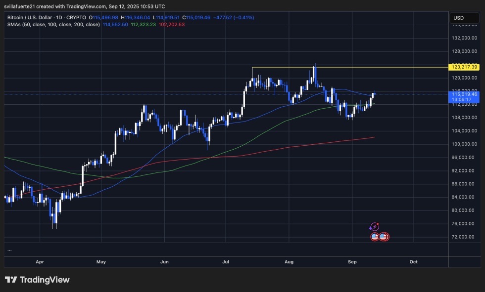 BTC consolidates in a range | Source: BTCUSDT chart on TradingView