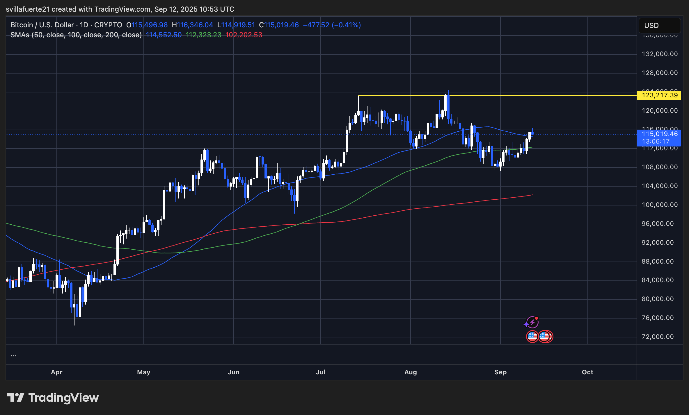 BTC -Konsolidate in einem Bereich | Quelle: BTCUSDT -Diagramm auf TradingView