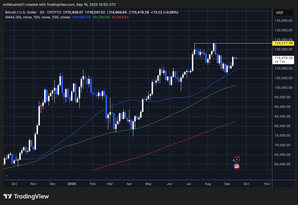 BTC consolidates around key level | Source: BTCUSDT chart on TradingView