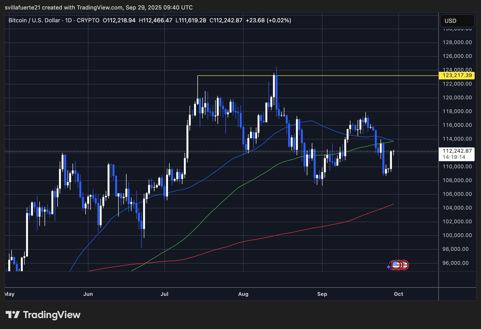 BTC kämpft darum, höhere Niveaus zurückzugewinnen | Quelle: BTCUSDT -Diagramm auf TradingView