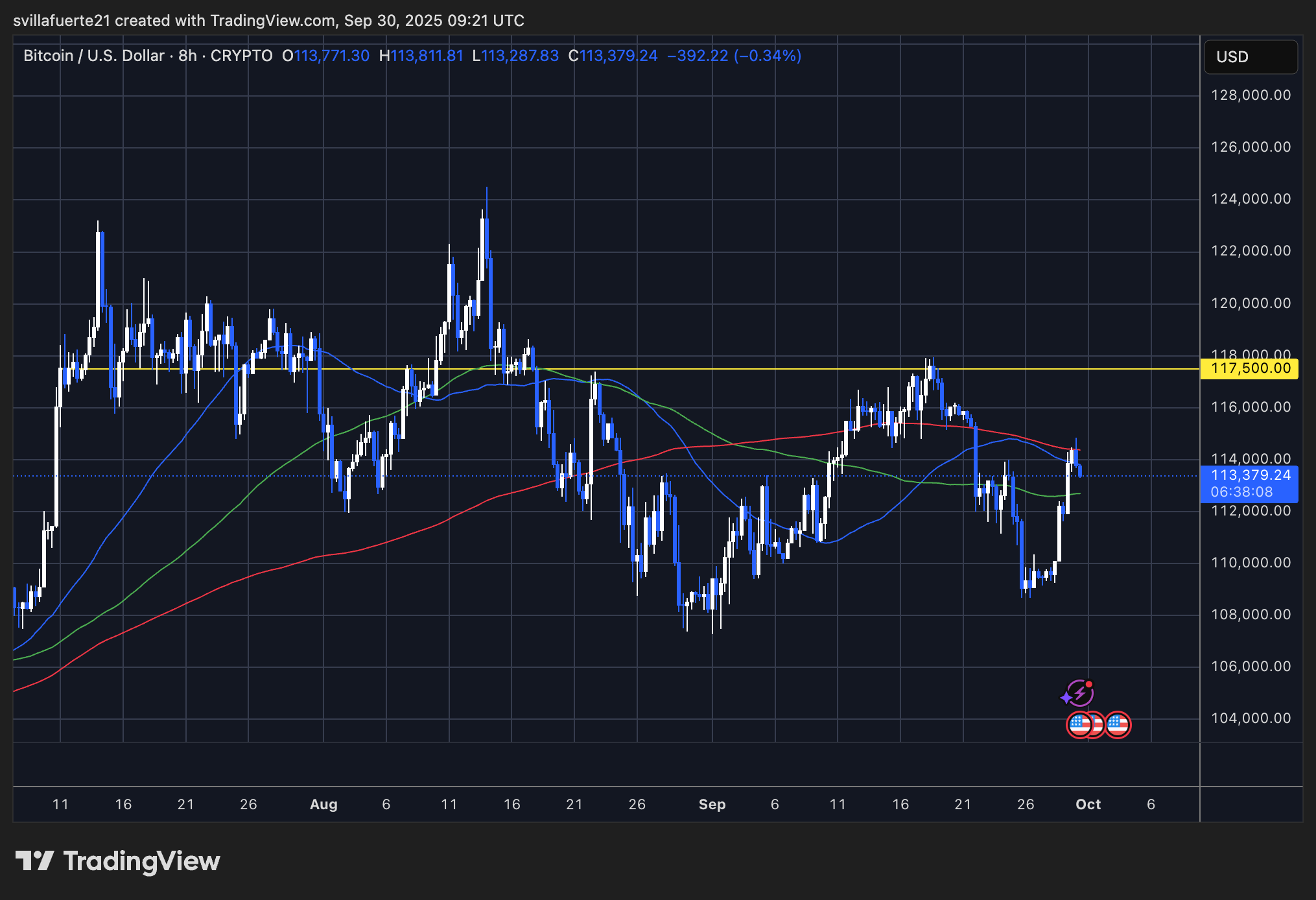 BTC -Gesichtswiderstand | Quelle: BTCUSDT -Diagramm auf TradingView