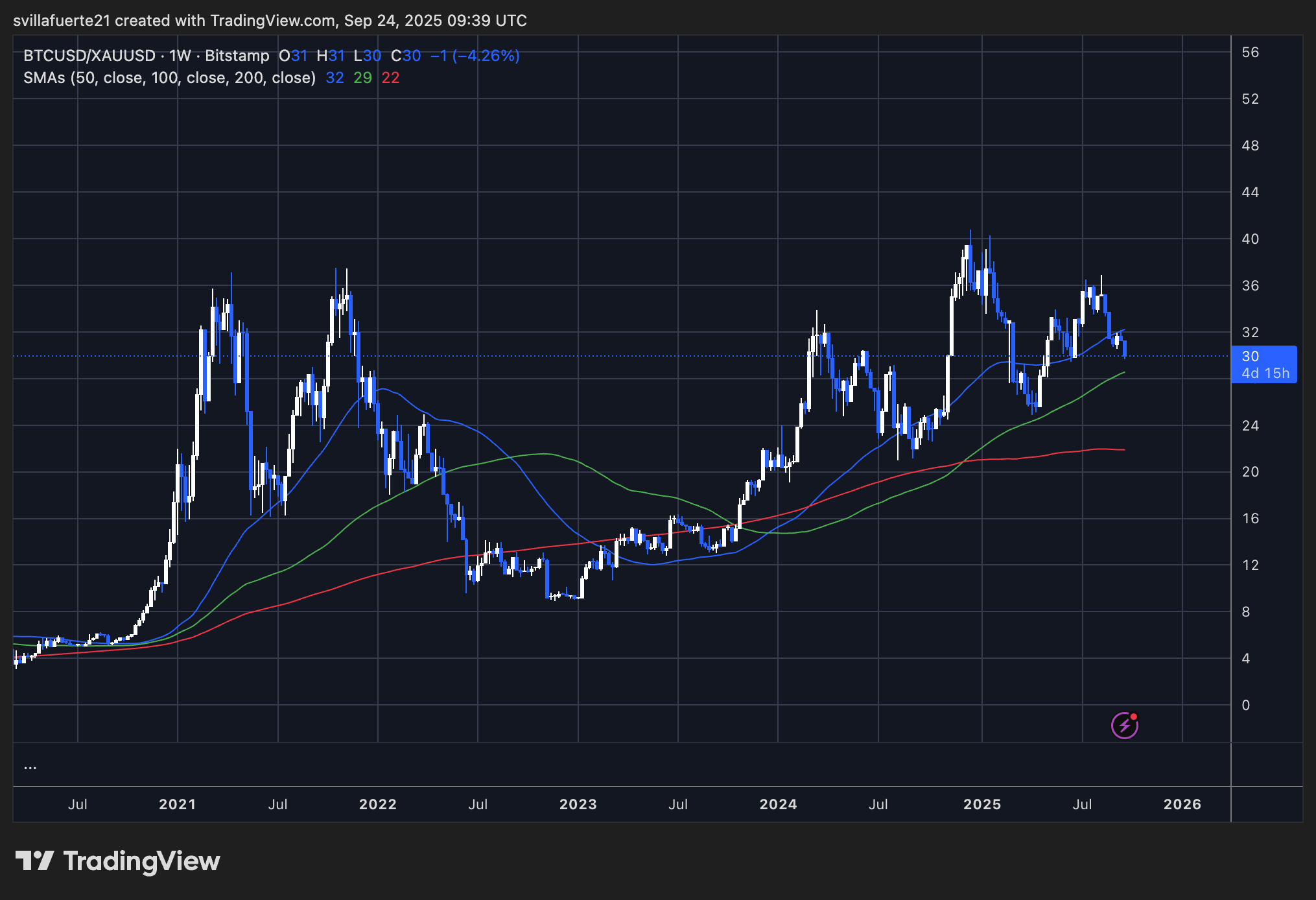 BTC struggling to find strength against Gold | BTCUSD/XAUUSD chart on TradingView