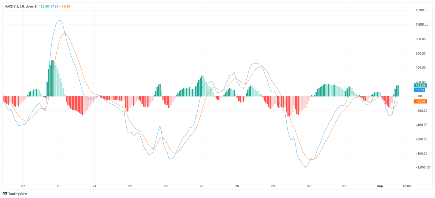 MACD Bitcoin koers