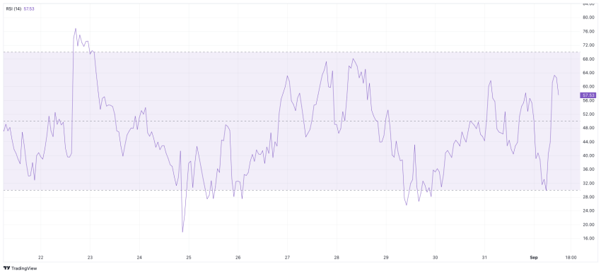 RSI BTC koers Bitcoin