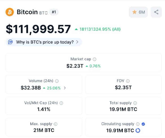  Bitcoin ($BTC) price, market cap, volume, and more.