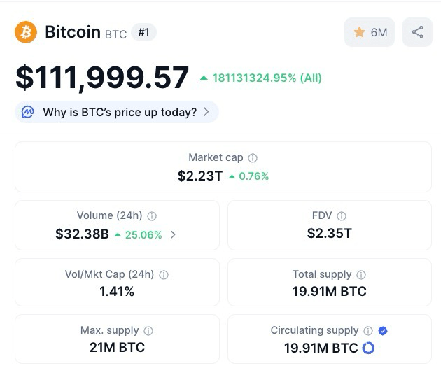 Bitcoin ($ BTC) Preis, Marktkapitalisierung, Volumen und mehr.