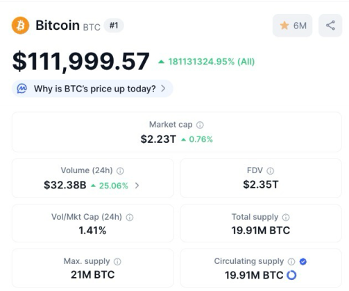 Цена на Bitcoin