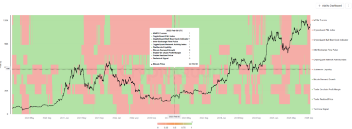 Bitcoin: Bull Score Signals showing six out of 10 in red.